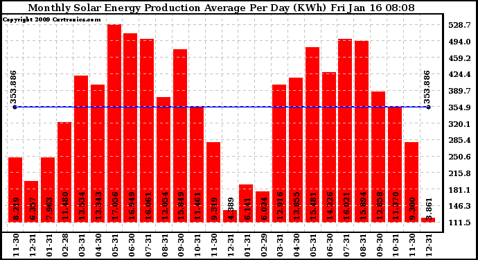 Solar PV/Inverter Performance Monthly Solar Energy Production Average Per Day (KWh)