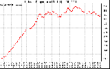 Solar PV/Inverter Performance Outdoor Temperature