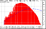 Solar PV/Inverter Performance West Array Actual & Running Average Power Output