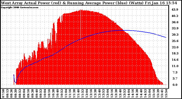 Solar PV/Inverter Performance West Array Actual & Running Average Power Output