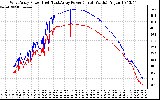 Solar PV/Inverter Performance Photovoltaic Panel Power Output