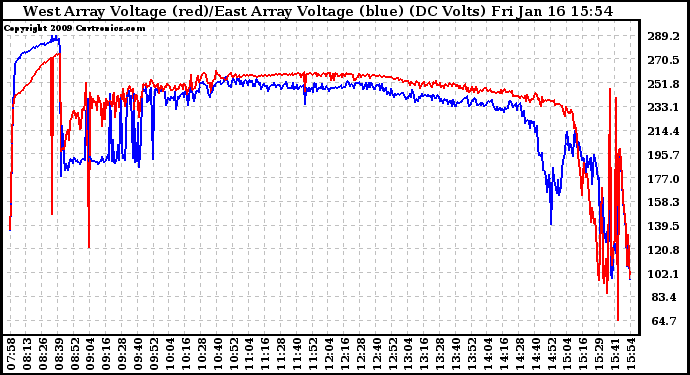Solar PV/Inverter Performance Photovoltaic Panel Voltage Output