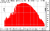 Solar PV/Inverter Performance East Array Actual & Average Power Output