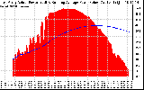 Solar PV/Inverter Performance East Array Actual & Running Average Power Output