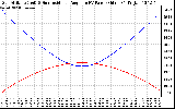 Solar PV/Inverter Performance Sun Altitude Angle & Sun Incidence Angle on PV Panels