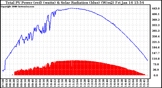 Solar PV/Inverter Performance Total PV Panel Power Output & Solar Radiation