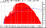 Solar PV/Inverter Performance Total PV Panel & Running Average Power Output