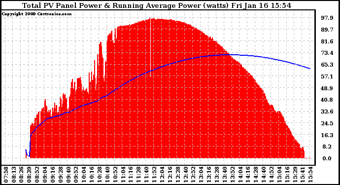 Solar PV/Inverter Performance Total PV Panel & Running Average Power Output