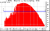 Solar PV/Inverter Performance Total PV Panel Power Output