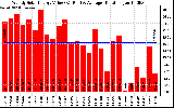 Solar PV/Inverter Performance Weekly Solar Energy Production Value