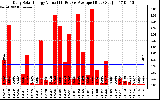 Solar PV/Inverter Performance Daily Solar Energy Production Value