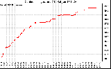 Solar PV/Inverter Performance Outdoor Temperature