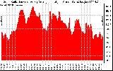 Solar PV/Inverter Performance Solar Radiation & Day Average per Minute