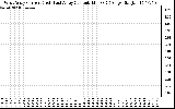 Solar PV/Inverter Performance Photovoltaic Panel Current Output