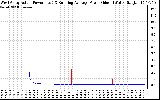 Solar PV/Inverter Performance West Array Actual & Running Average Power Output