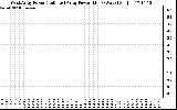 Solar PV/Inverter Performance Photovoltaic Panel Power Output