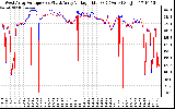 Solar PV/Inverter Performance Photovoltaic Panel Voltage Output