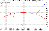 Solar PV/Inverter Performance Sun Altitude Angle & Azimuth Angle