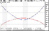 Solar PV/Inverter Performance Sun Altitude Angle & Sun Incidence Angle on PV Panels