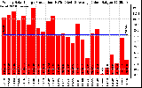 Solar PV/Inverter Performance Weekly Solar Energy Production