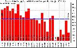 Solar PV/Inverter Performance Weekly Solar Energy Production Value