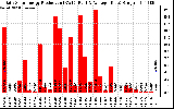 Solar PV/Inverter Performance Daily Solar Energy Production