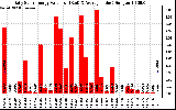 Solar PV/Inverter Performance Daily Solar Energy Production Value