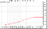 Solar PV/Inverter Performance Daily Energy Production