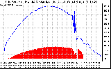 Solar PV/Inverter Performance Grid Power & Solar Radiation