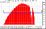 Solar PV/Inverter Performance Inverter Power Output