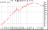 Solar PV/Inverter Performance Outdoor Temperature