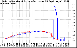 Solar PV/Inverter Performance Photovoltaic Panel Current Output