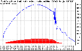 Solar PV/Inverter Performance West Array Power Output & Solar Radiation