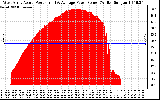 Solar PV/Inverter Performance West Array Actual & Average Power Output