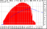 Solar PV/Inverter Performance West Array Actual & Running Average Power Output