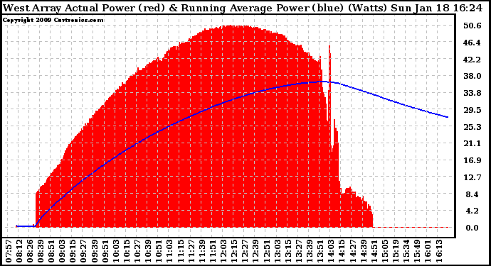 Solar PV/Inverter Performance West Array Actual & Running Average Power Output