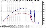 Solar PV/Inverter Performance Photovoltaic Panel Power Output