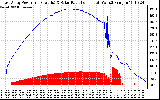 Solar PV/Inverter Performance East Array Power Output & Solar Radiation