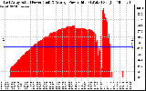 Solar PV/Inverter Performance East Array Actual & Average Power Output