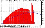 Solar PV/Inverter Performance East Array Actual & Running Average Power Output