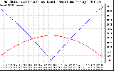 Solar PV/Inverter Performance Sun Altitude Angle & Azimuth Angle