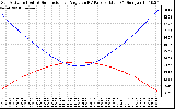 Solar PV/Inverter Performance Sun Altitude Angle & Sun Incidence Angle on PV Panels