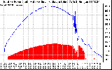 Solar PV/Inverter Performance Total PV Panel Power Output & Solar Radiation