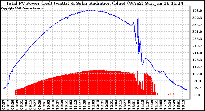 Solar PV/Inverter Performance Total PV Panel Power Output & Solar Radiation