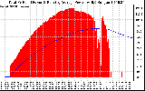 Solar PV/Inverter Performance Total PV Panel & Running Average Power Output