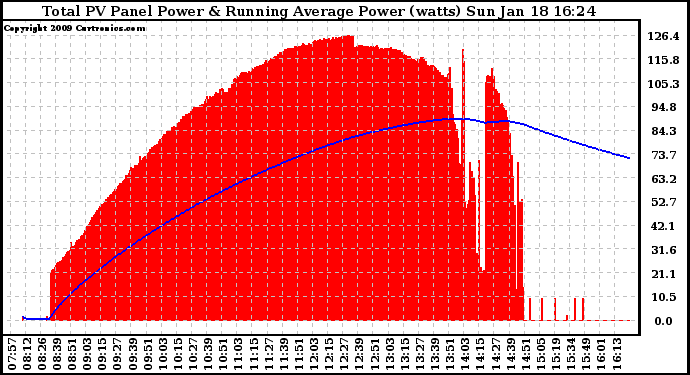 Solar PV/Inverter Performance Total PV Panel & Running Average Power Output