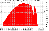 Solar PV/Inverter Performance Total PV Panel Power Output