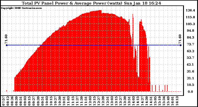 Solar PV/Inverter Performance Total PV Panel Power Output