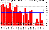 Solar PV/Inverter Performance Weekly Solar Energy Production