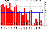 Solar PV/Inverter Performance Weekly Solar Energy Production Value